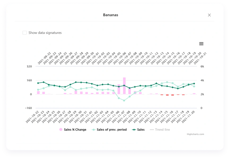 Звіти продажів