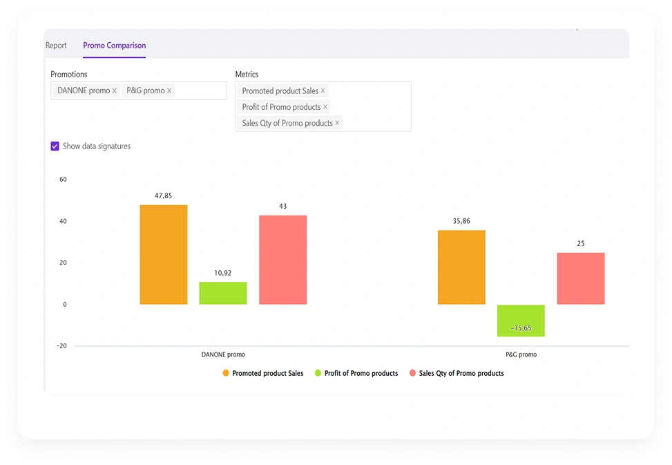 Аналіз промоакцій