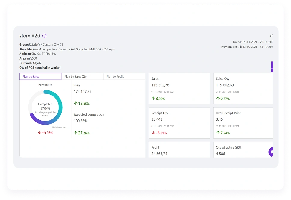 KPI та ефективність