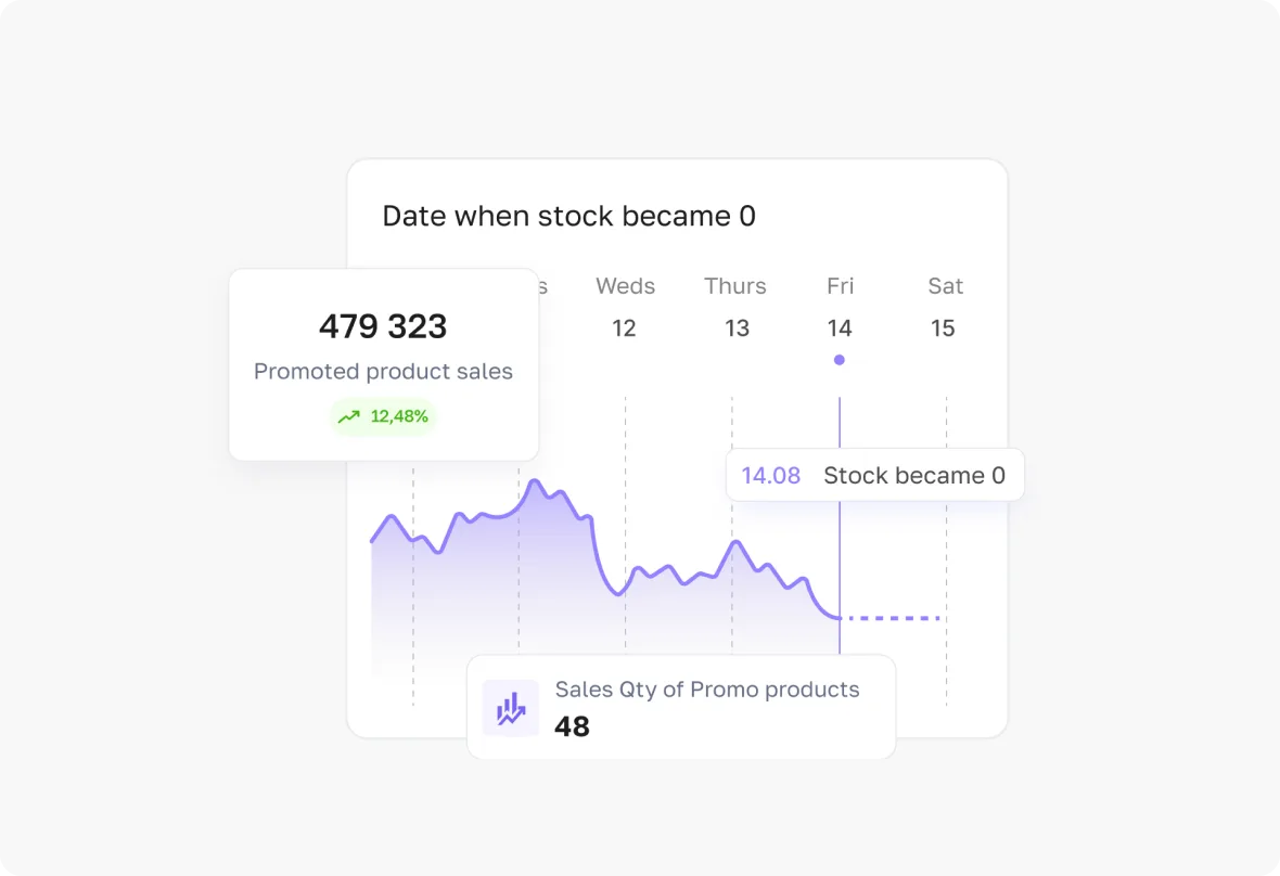 Promotions Analysis